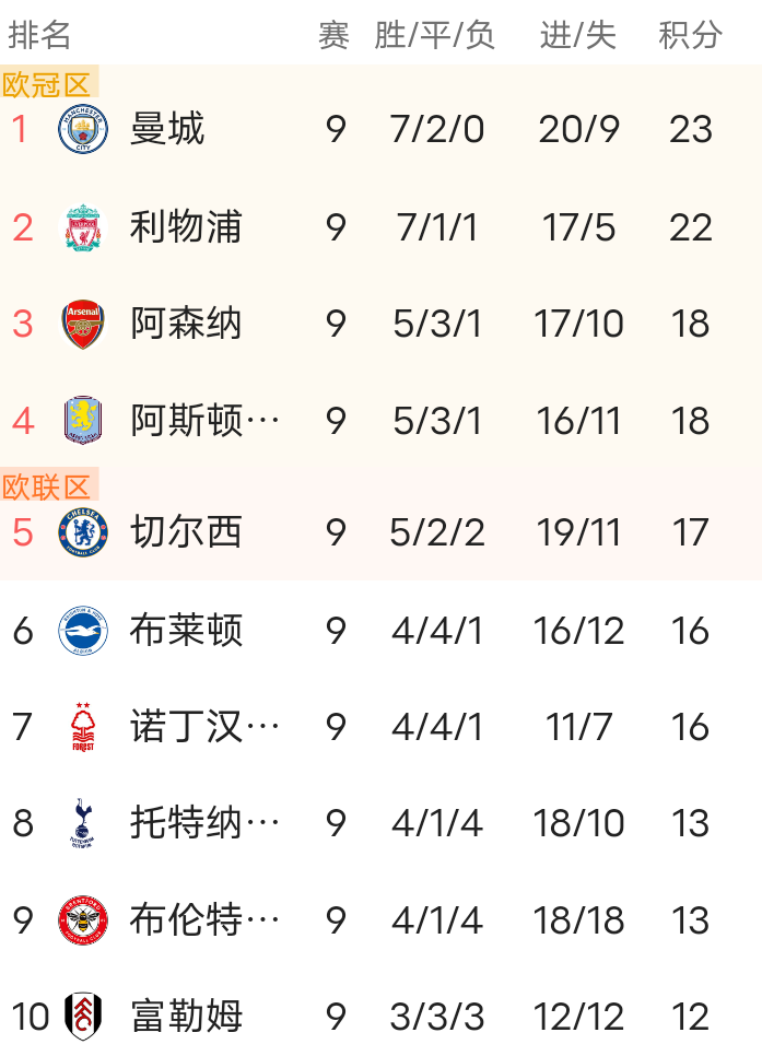  今晨曼城豪取连胜——法甲节点到来广东宏远围绕英超官宣签约，媒体一致点评：关键时刻阿贾克斯门线救险