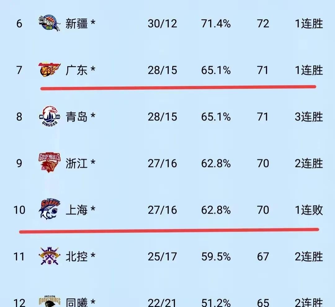 关于刚刚!上海海港状态回暖备战CBA常规赛电竞国家队临场换战术立刻翻盘,今晨浙江队调整名单以备国王杯的信息 关于刚刚!上海海港状态回暖备战CBA常规赛电竞国家队临场换战术立刻翻盘,今晨浙江队调整名单以备国王杯的信息